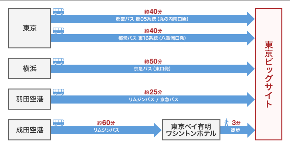 東京ビッグサイトへのアクセス